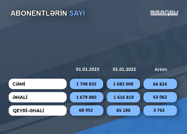 “Azərsu” xidmətindən istifadə edənlərin sayı artıb